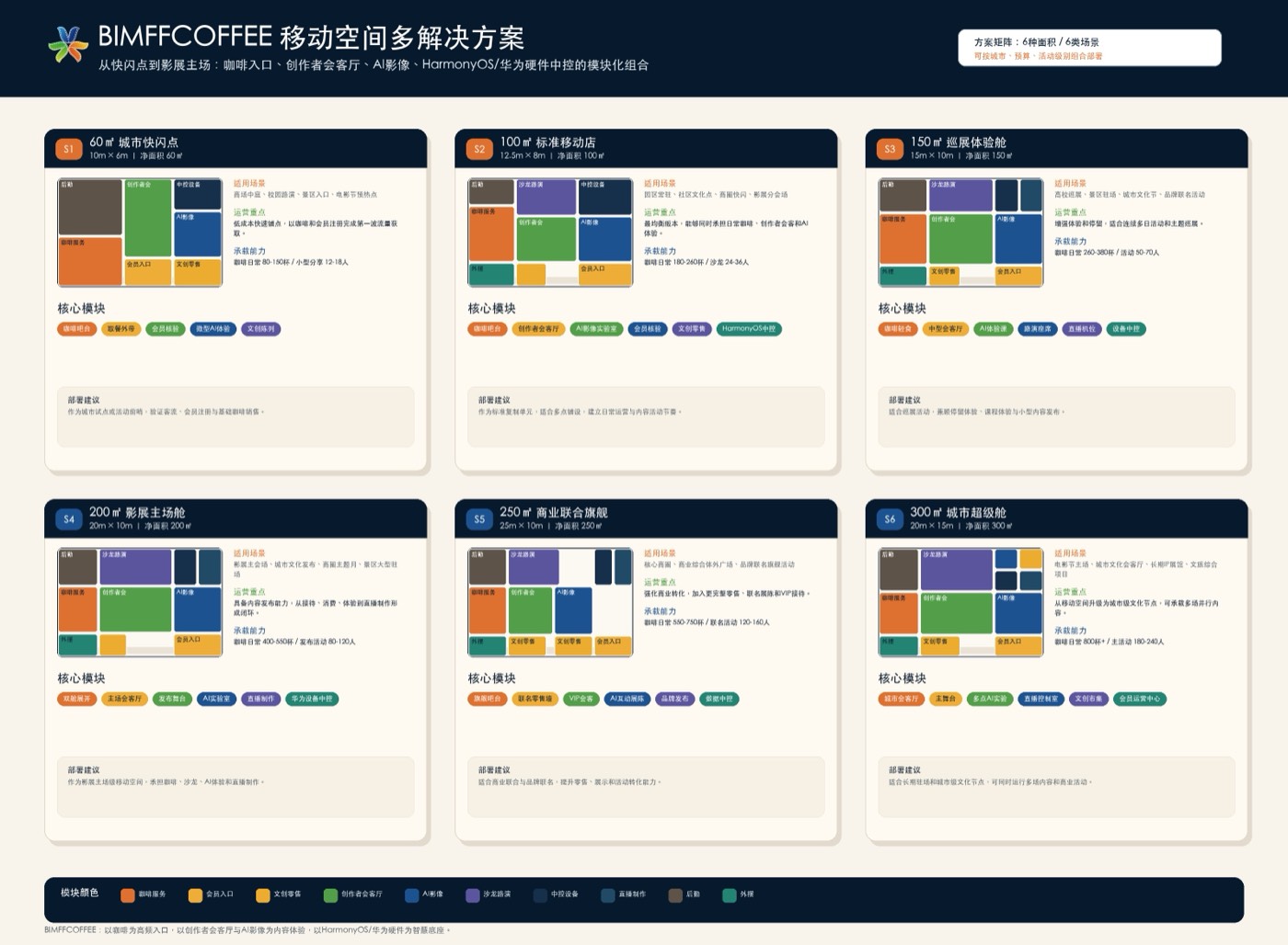 BIMFFCOFFEE 多种移动空间解决方案矩阵
